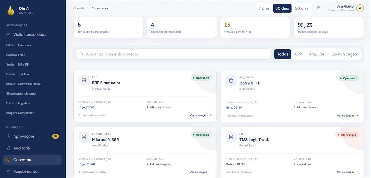 Console Ohr AI: Conectores. ERP, cofre SFTP, Microsoft 365 e TMS integrados, com última sincronização, volume e disponibilidade do mês.
